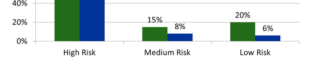 SF ADULT PROBATIONERS RISK LEVEL 94% of APD s AB109 clients are High or Medium Risk which equates to a high