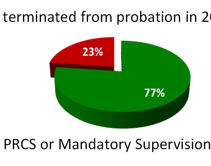 SAN FRANCISCO PROBATION TRENDS IN 2012 6,172 Total probation population decreased 9% 38% (2,348) of all felony probationers were terminated from probation in 2012 77% were successful terminations 23%