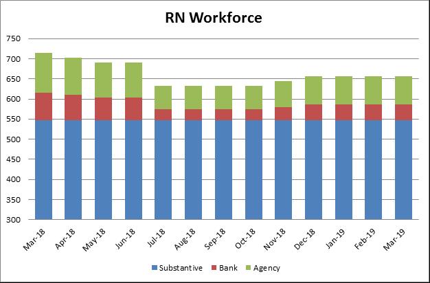 Workforce solution (5) Nursing Reduction of 65-70 wte temporary RNs