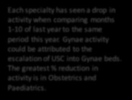 Gynae activity could be attributed to the escalation of USC into Gynae beds. The greatest % reduction in activity is in Obstetrics and Paediatrics.