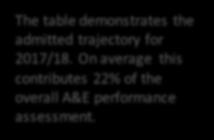 of the overall A&E performance