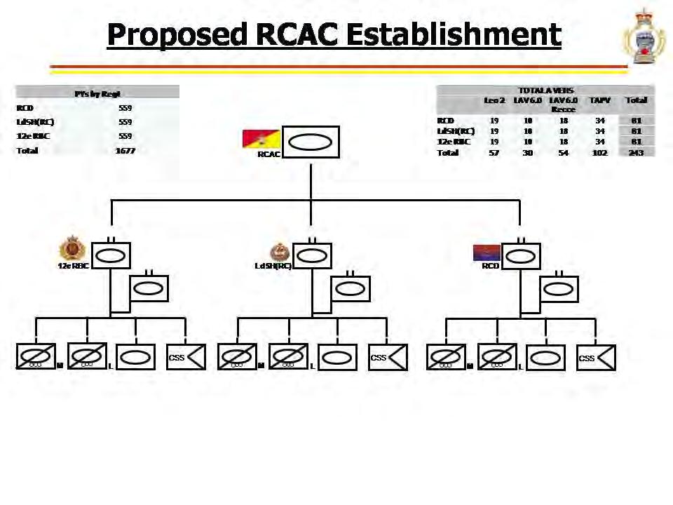 Annex B Proposed RCAC