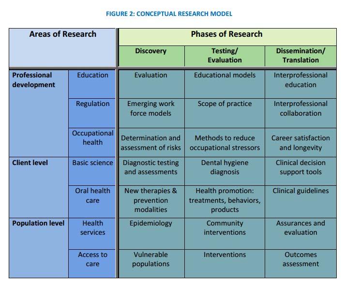 Conceptual Research Model Below is the Conceptual Research Model from ADHA s National Dental Hygiene Research Agenda (NDHRA). This model only applies for New Research and Systemic Review submissions.
