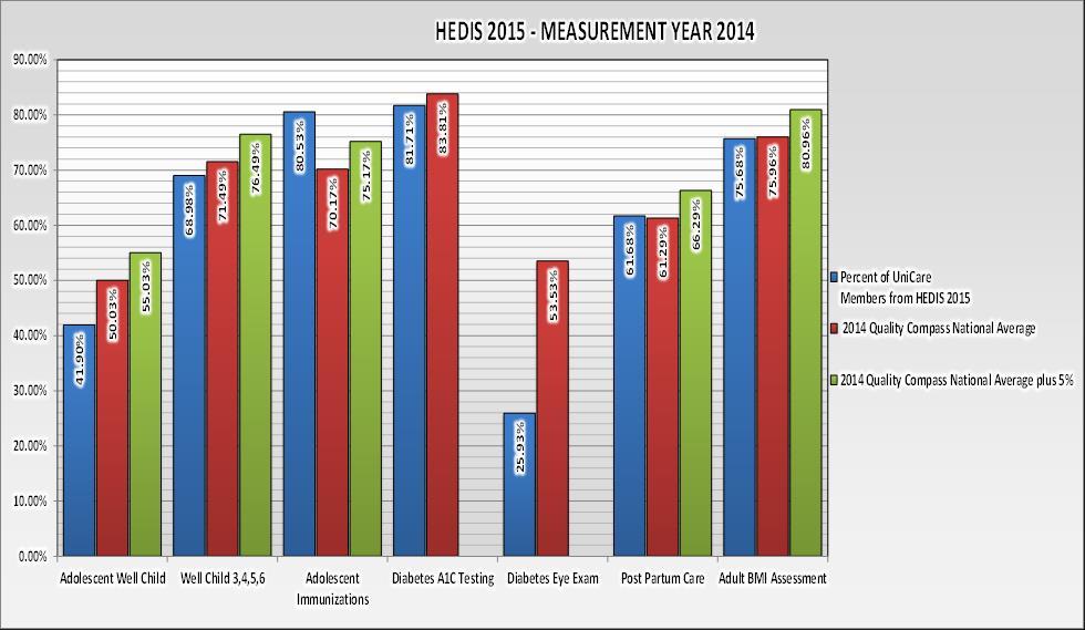 The graph below denotes the rate of UniCare members who received services for the following HEDIS measures: Data obtained from the NCQA 2014 Quality Compass Medicaid National Average Adolescent well
