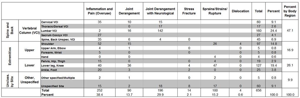 Table 5. Frequency of Air-evacuated Non-battle Injury-related Musculoskeletal Conditions by Type and Location of Injury, U.S.
