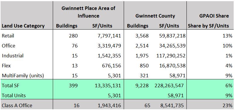 REAL ESTATE INVENTORY The Gwinnett Place Area of Influence is the home to a significant share of Gwinnett County s commercial real estate inventory and is the largest concentration of commercial