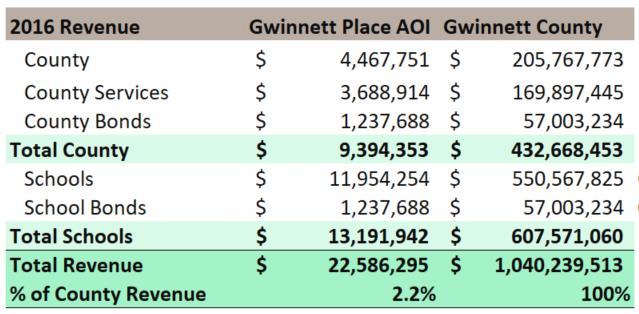 REAL ESTATE & TAX BASE The Gwinnett Place Area of Influence generates approximately $22.