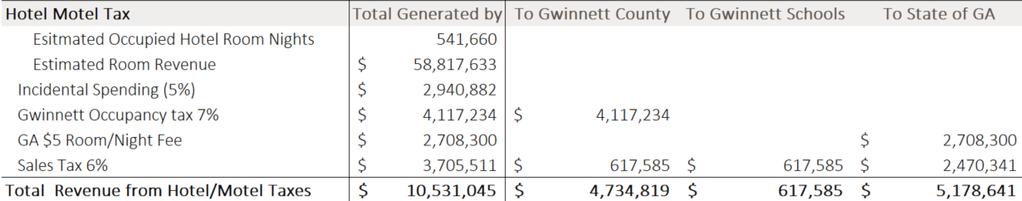 Gwinnett s SPLOST $618,000 in sales tax goes to Gwinnett School s ESPLOST $5.
