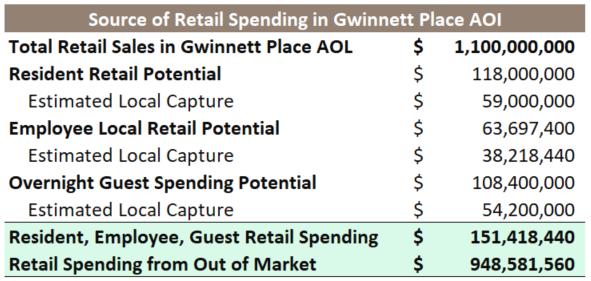 RETAIL SPENDING IN GWINNETT PLACE AOI Source of Retail Spending in Gwinnett Place AOI Spending from Inside GPAOI Spending from Outside GPAOI 86% 14% Gwinnett Place AOI is expected to generate over $1.