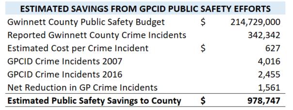 CID INVESTMENT IN PUBLIC SAFETY PAYS OFF As a result of initiatives by the Gwinnett Place CID to provide coordinated safety and security through community patrols, removal of graffiti and other well