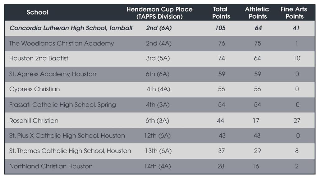 TAPPS Overall Competition The Henderson Cup Points for all State-level extracurricular competitions 2 nd in 2018 Henderson Cup Finals and 1 st in