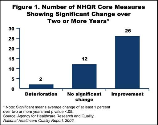 2 The Commonwealth Fund Commission on a High Performance Health System Key Findings AHRQ is now tracking 211 measures of the quality of U.S. health care.