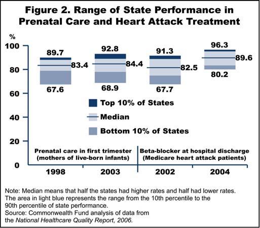 The Agency for Healthcare Research and Quality s National Healthcare Quality Report, 2006 3 improvement in timely prenatal care initiation over a five-year period and a widening in the range from