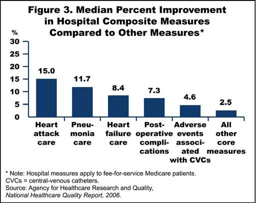 Almost certainly this incentive system played a role in the significant improvements seen in heart attack care the greatest rate of improvement among all of the NHQR s core measures.