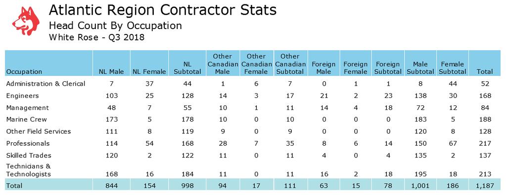 Table 2.3 Employment Summary by Occupation, as of September 30, 2018 White Rose Note: In Q3 2018, Husky employed 36 co-op students (21 female) on the White Rose project.