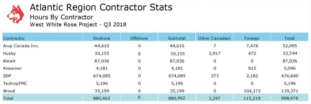 Table 3.1 Person Hours by Contractor, as of September 30, 2018 - West White Rose Project Employment Table 3.