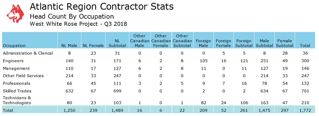 Table 3.3 Headcount by Occupation, as of September 30, 2018 - White Rose Extension Project Note: In Q3 2018, Husky employed 9 co-op students (4 female) on the West White Rose Project. Table 3.