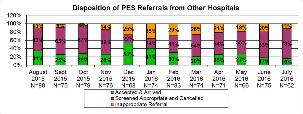 Accepted and Arrived Referrals refer to patients that have been approved by PES for admission and are transferred and admitted to PES.