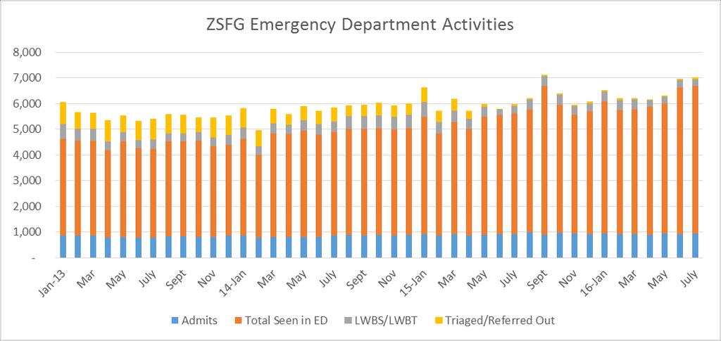 Emergency Department (ED) Data for the Month of July 2016 July 2016 Diversion Rate: 61.6% Total Diversion: (18.