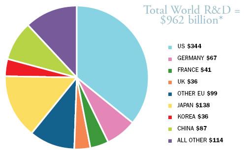 U.S. has a large Share of Global R&D Others China Korea U.S. Japan Germany