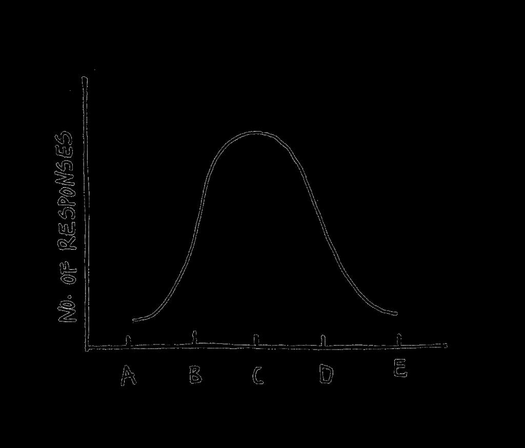 Normal Distribution Curve Most people will
