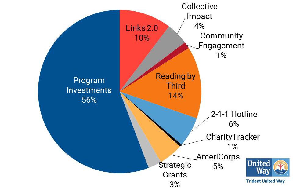 2017-2018 Community Engagement Investments Application Guidelines Trident United Way (TUW) is committed to investing in initiatives that support systemic and community-level improvement in Education,