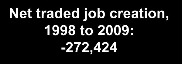 Job Creation, 1998 to 2009 Transportation and Logistics Education and Knowledge Creation Business Services Distribution Services Information Technology Aerospace Engines Ohio Job Creation in Traded