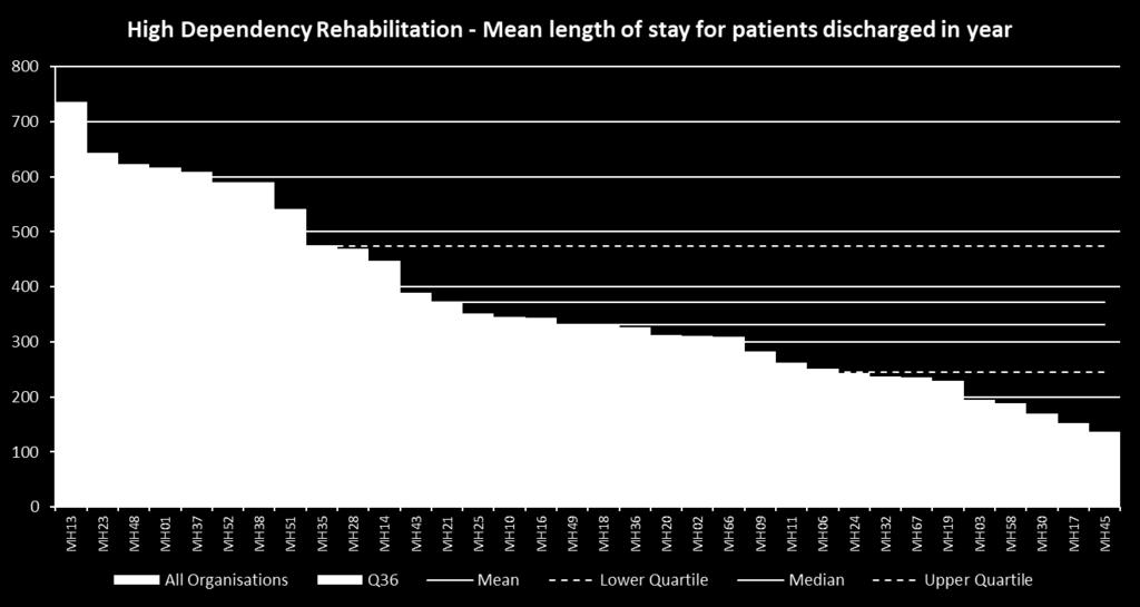 High Dependency Rehabilitation Length of stay 2016-17 Average 372