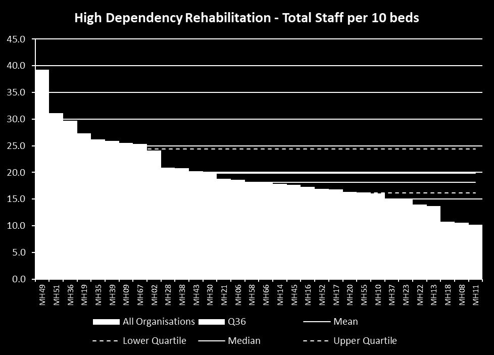 High Dependency Rehabilitation workforce Average 19.