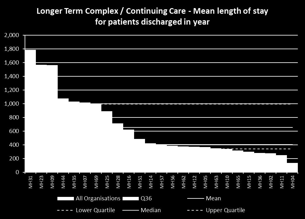 Long Term Complex Care Length of stay 2016-17 Average 653
