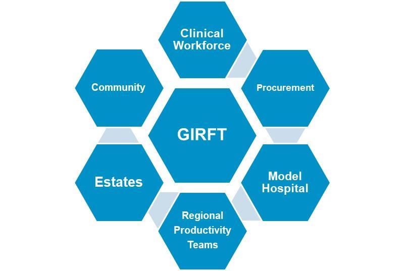 Partner Collaboration To achieve full potential GIRFT and NHSI Operational Productivity Directorate to deliver joint objectives.