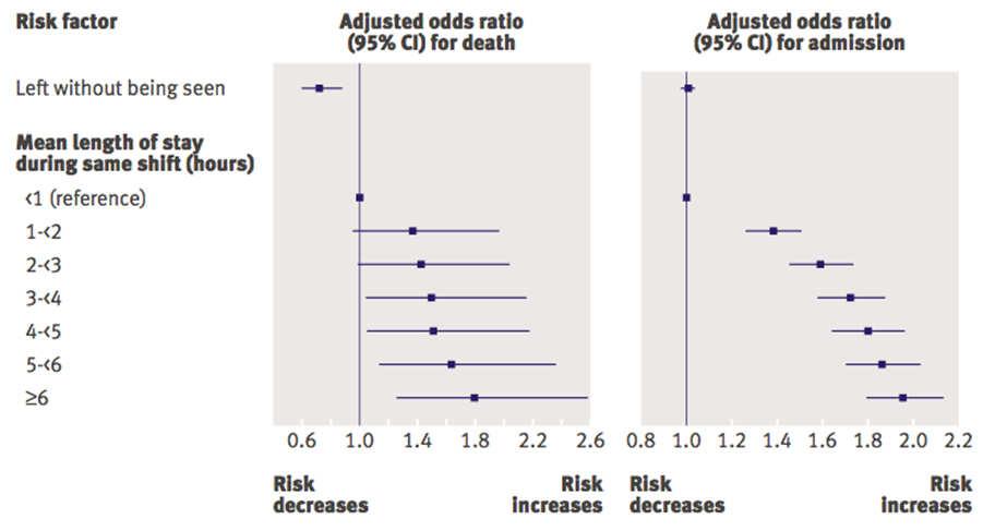 and Mortality-Results Higher Risk at Triage 13,934,542 patients were seen and discharged
