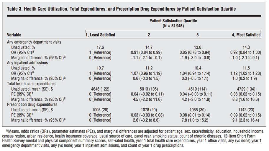 Patient Satisfaction-Methods Prospective cohort; 2000-2007 MEPS: Annual national survey, self-administered questionnaire Results validated by medical