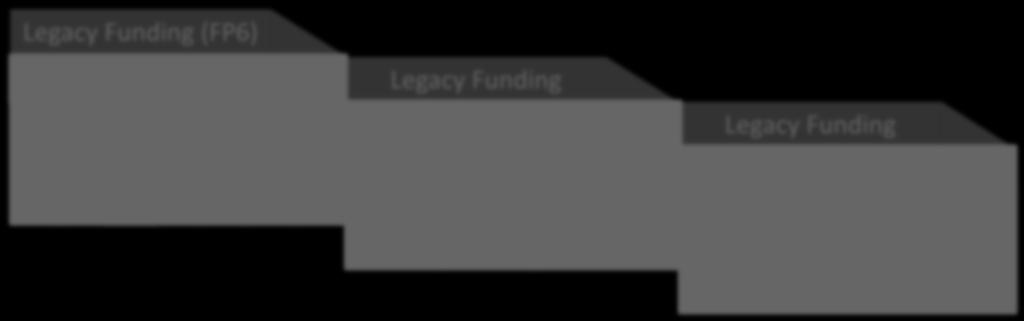 Framework and Work Programmes Legacy Funding (FP6) Framework Programme 7 Legacy Funding Horizon 2020 Legacy Funding WP 2007 WP 2008 WP 2009 WP 2010 WP 2011 WP 2012 WP 2013 Work Programme 2014 2015