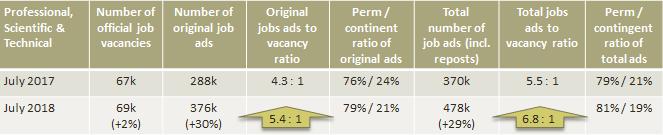 Combined ratio of original job ads & reposts to ONS vacancy numbers (+ reposts as a percentage of original posts), July 2018 All industry average Prof, Scientific & Technical (reposts = 26% original