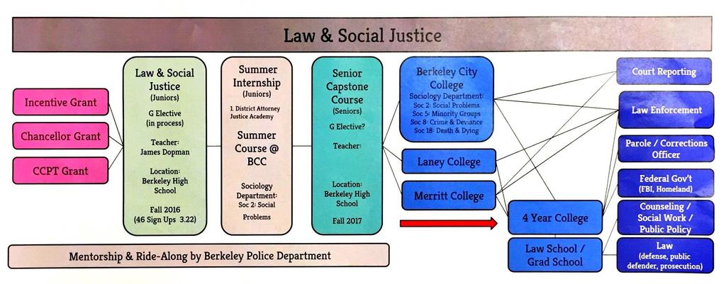 Law and Social Justice Career