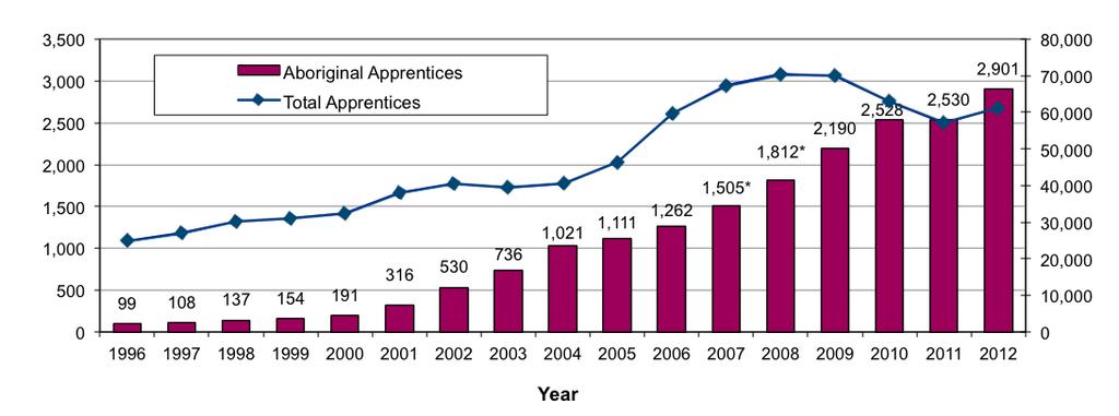 Chart 6 Total and Aboriginal Apprentices Registered, 1996-2012 Aboriginal Apprentices Total Apprentices New RAP