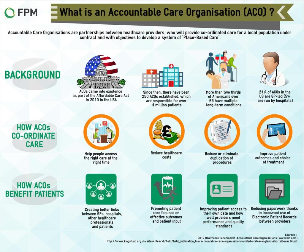 What Accountable Care Organisations (ACOs) are: The document says: In time some ACSs may lead to the establishment of an ACO (accountable care organisation).