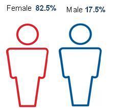 3. Gender This gender profile indicates that the organisation continues to be predominantly female.