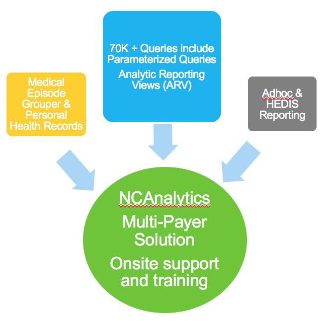 NCAnalytics: A Multi-Payer Data Warehouse Solution Department of Justice Medicaid Investigations Division pursuit of fraud, waste & abuse Division of Mental Health Mental Health Developmental