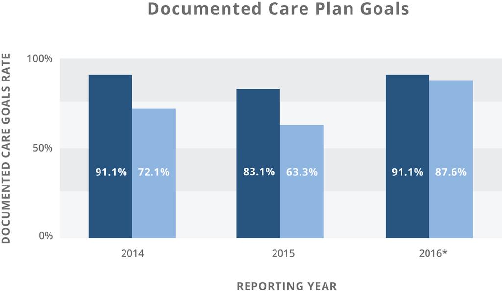 Measure: Percent of initial care plans that included at least one documented discussion of care goals.
