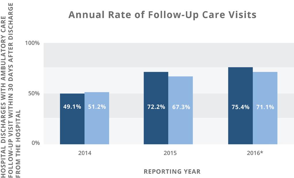 Measure: Percent of discharges with ambulatory care follow up visits within 30 days after discharge Source: State specific follow up care measure data as of Q3 2016 in accordance with
