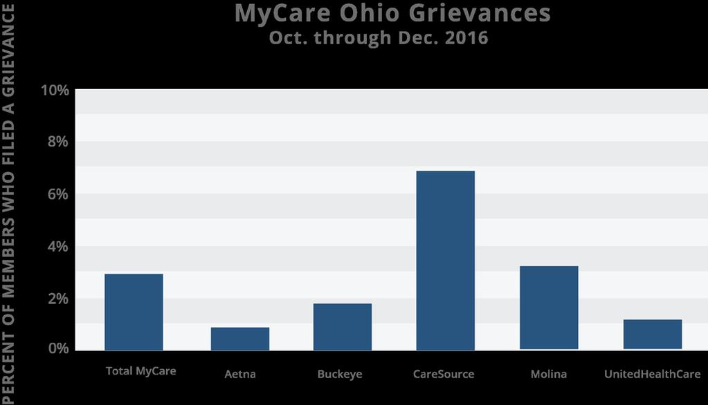 Data Source: MyCare Ohio Plans and ODM Enrollment Files Grievances As defined by Ohio Administrative Code (OAC) 5160-26-08.