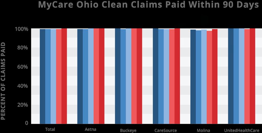 Data Source: MyCare Ohio Plans