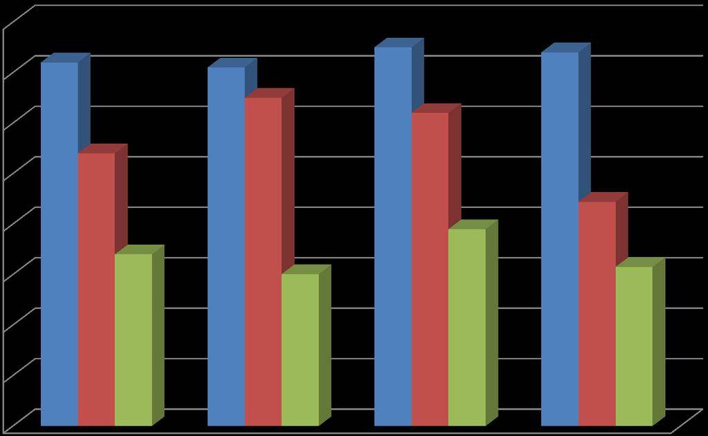 PLTW Data: Spring, 2012 Juniors 80% 70% 60% 50% 40% 30% 20% STATE PLTW-ENG MPS 10% 0% Language Arts
