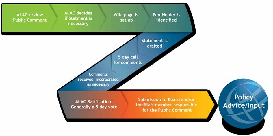 ALAC policy development process How can I get engaged? The following section contains information on how to become active in At-Large.