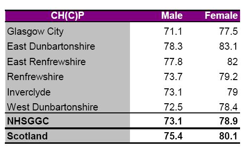 Healthy life expectancy in NHS Greater Glasgow and Clyde is even lower compared to the Scottish average.