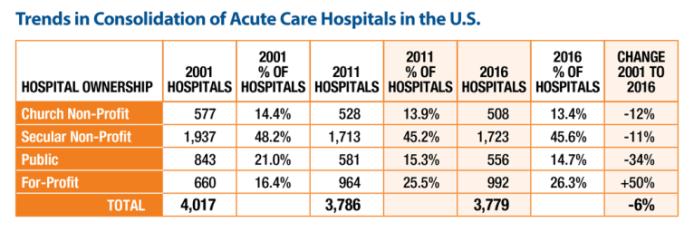 Hospitals are consolidating rapidly Nationwide, hospital mergers and