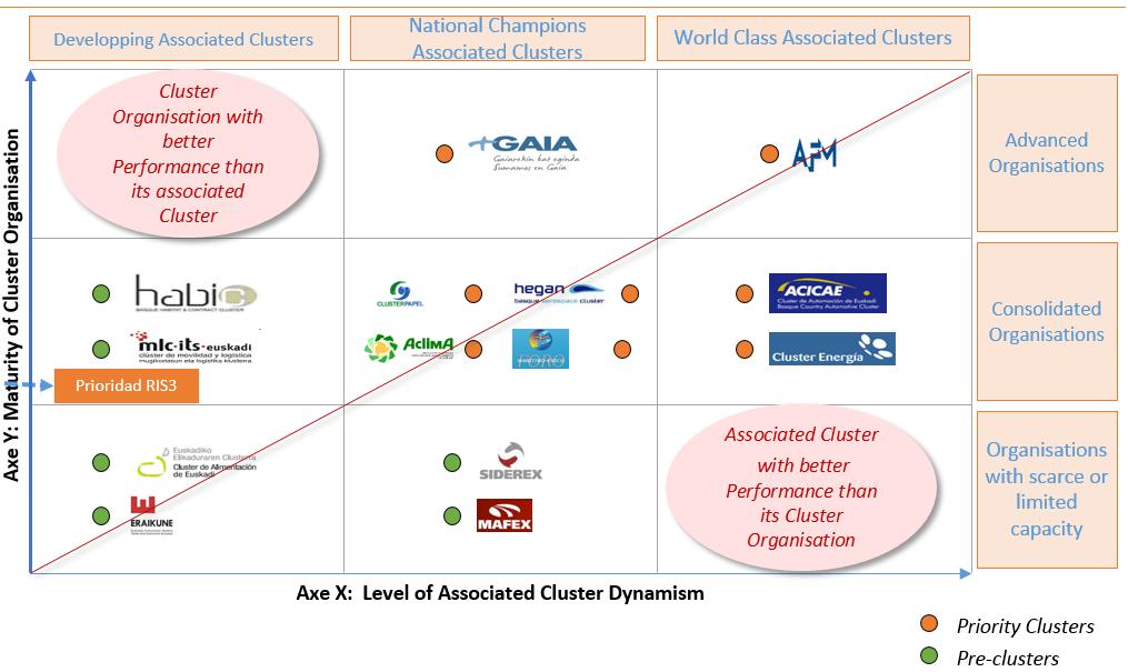 Clusters & Organisations Grid and profiles After analysis & Pass / no Pass criteria, Clusters were classified according to