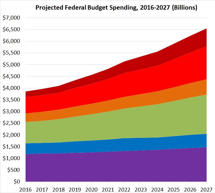 Healthcare Spending is the Biggest Driver of Federal Deficits 94% Increase ($1 Trillion) Social Security